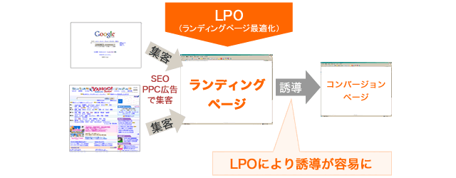 LPO（ランディングページ最適化）のイメージ